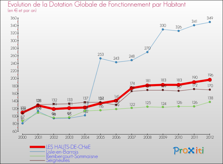 Evolution et montant de la dotation globale de fonctionnement par Habitant pour LES HAUTS-DE-CHéE et les communes proches Comparaison des dotations globales de fonctionnement par habitant pour LES HAUTS-DE-CHéE et les communes voisines