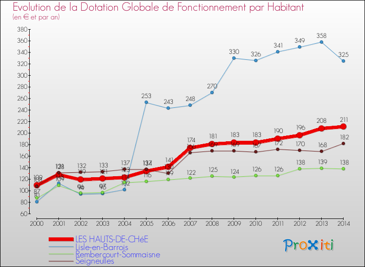 Evolution et montant de la dotation globale de fonctionnement par Habitant pour LES HAUTS-DE-CHéE et les communes proches de 2000 à 2014. Comparaison des dotations globales de fonctionnement par habitant pour LES HAUTS-DE-CHéE et les communes voisines de 2000 à 2014.