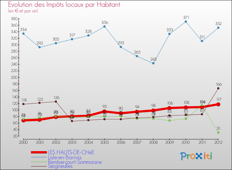 Evolution et montant des impôts locaux par Habitant pour LES HAUTS-DE-CHéE et les communes proches Comparaison des impôts locaux par habitant pour LES HAUTS-DE-CHéE et les communes voisines