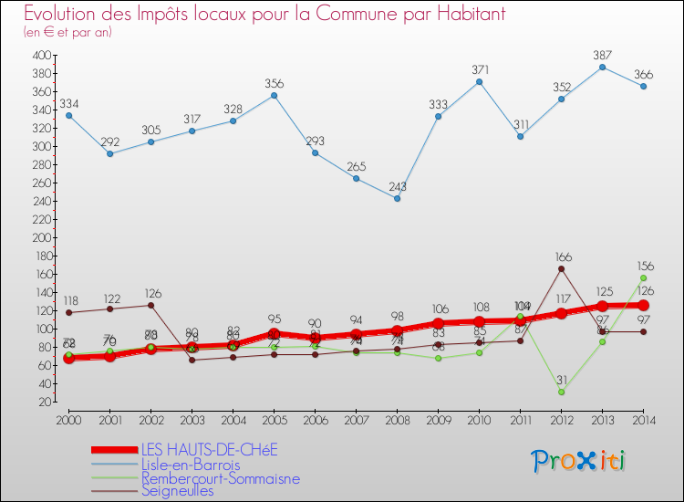 Evolution et montant des impôts locaux par Habitant pour LES HAUTS-DE-CHéE et les communes proches de 2000 à 2014 Comparaison des impôts locaux par habitant pour LES HAUTS-DE-CHéE et les communes voisines de 2000 à 2014