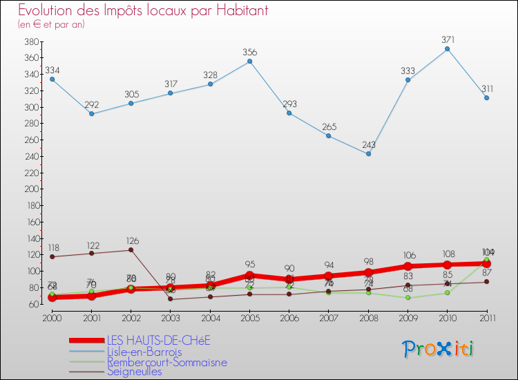 Evolution et montant des impôts locaux par Habitant pour LES HAUTS-DE-CHéE et les communes proches Comparaison des impôts locaux par habitant pour LES HAUTS-DE-CHéE et les communes voisines