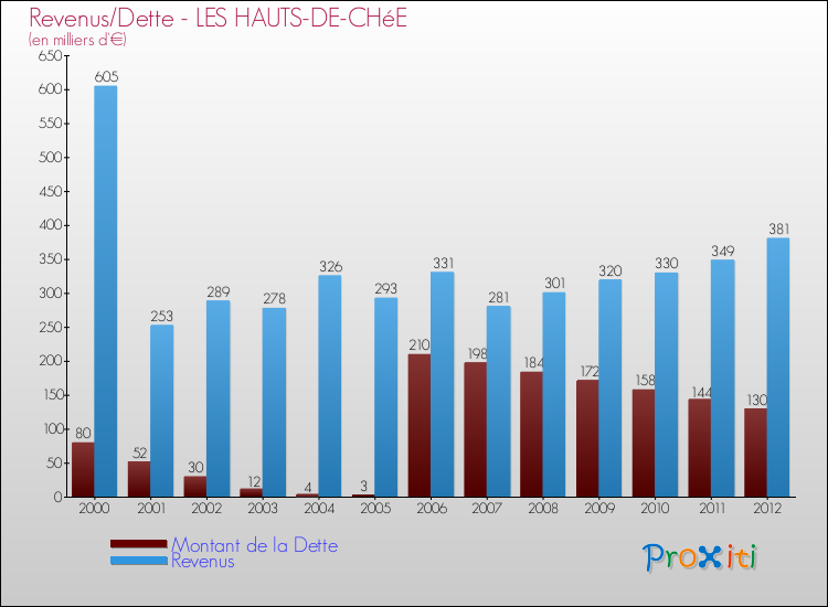 Evolution comparée de la dette et des revenus pour la commune de LES HAUTS-DE-CHéE de 2000 à 2012 Comparaison de la dette et des revenus pour LES HAUTS-DE-CHéE de 2000 à 2012