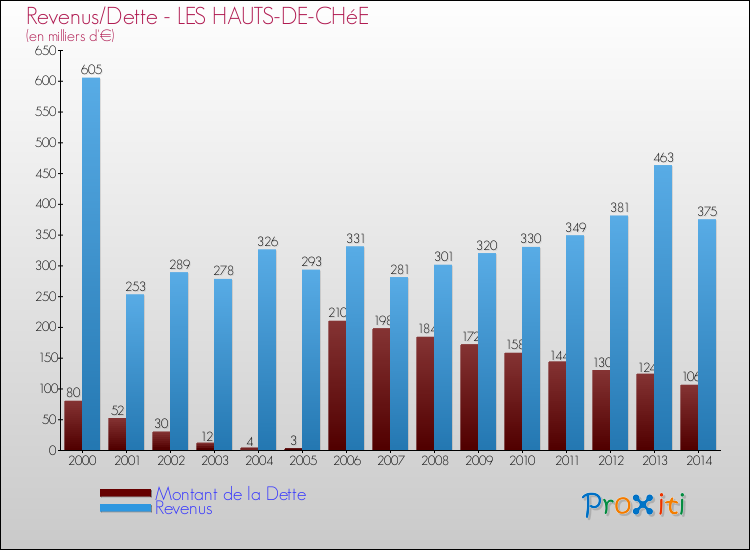 Evolution comparée de la dette et des revenus pour la commune de LES HAUTS-DE-CHéE de 2000 à 2014 Comparaison de la dette et des revenus pour LES HAUTS-DE-CHéE de 2000 à 2014