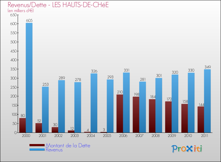 Evolution comparée de la dette et des revenus pour la commune de LES HAUTS-DE-CHéE de 2000 à 2011 Comparaison de la dette et des revenus pour LES HAUTS-DE-CHéE de 2000 à 2011