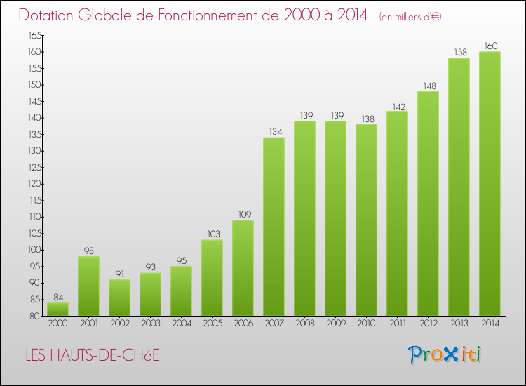 Evolution du montant de la Dotation Globale de Fonctionnement pour la commune de LES HAUTS-DE-CHéE de 2000 à 2014 Evolution du montant de la Dotation Globale de Fonctionnement pour LES HAUTS-DE-CHéE de 2000 à 2014