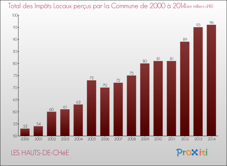 Evolution des Impôts Locaux pour la commune de LES HAUTS-DE-CHéE de 2000 à 2014 Evolution des Impôts Locaux pour LES HAUTS-DE-CHéE de 2000 à 2014