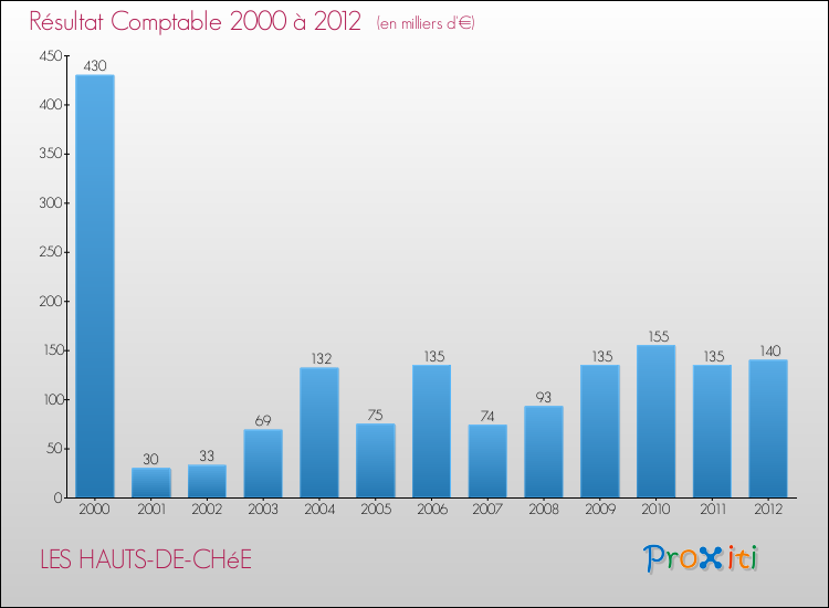 Evolution du résultat comptable pour la commune de LES HAUTS-DE-CHéE de 2000 à 2012 Evolution du résultat comptable pour LES HAUTS-DE-CHéE de 2000 à 2012
