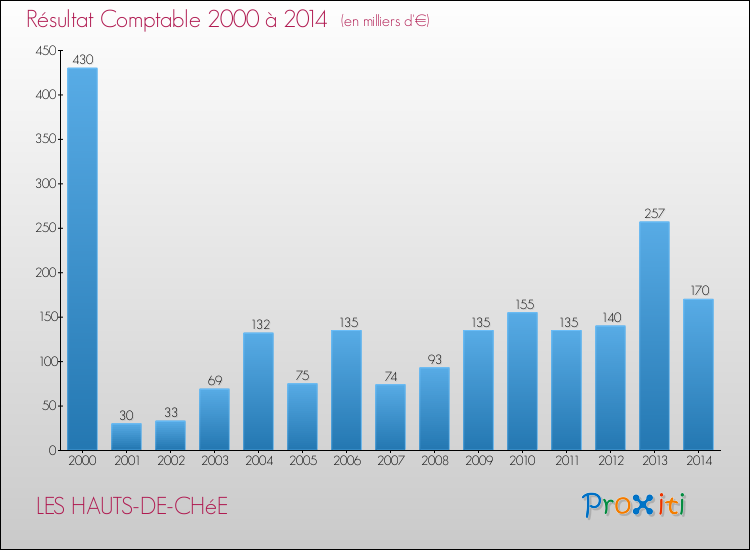 Evolution du résultat comptable pour la commune de LES HAUTS-DE-CHéE de 2000 à 2014 Evolution du résultat comptable pour LES HAUTS-DE-CHéE de 2000 à 2014