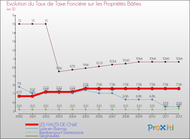 Evolution du taux de la taxe foncière sur le bati pour LES HAUTS-DE-CHéE et les communes proches de 2000 à 2012 Comparaison des taux de taxe foncière sur le bati pour LES HAUTS-DE-CHéE et les communes voisines de 2000 à 2012