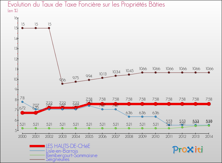 Evolution du taux de la taxe foncière sur le bati pour LES HAUTS-DE-CHéE et les communes proches de 2000 à 2014 Comparaison des taux de taxe foncière sur le bati pour LES HAUTS-DE-CHéE et les communes voisines de 2000 à 2014