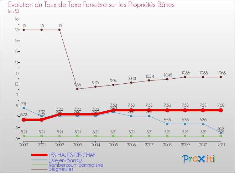 Evolution du taux de la taxe foncière sur le bati pour LES HAUTS-DE-CHéE et les communes proches Comparaison des taux de taxe foncière sur le bati pour LES HAUTS-DE-CHéE et les communes voisines