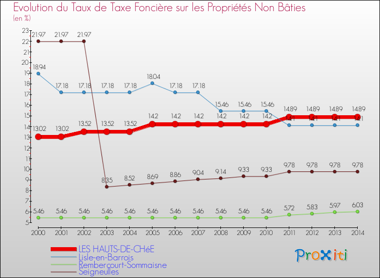 Evolution du taux de la taxe foncière sur les immeubles et terrains non batis pour LES HAUTS-DE-CHéE et les communes proches de 2000 à 2014 Comparaison des taux de la taxe foncière sur les immeubles et terrains non batis pour LES HAUTS-DE-CHéE et les communes voisines de 2000 à 2014