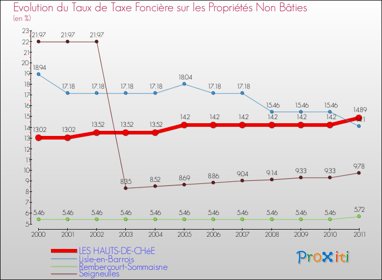 Evolution du taux de la taxe foncière sur les immeubles et terrains non batis pour LES HAUTS-DE-CHéE et les communes proches Comparaison des taux de la taxe foncière sur les immeubles et terrains non batis pour LES HAUTS-DE-CHéE et les communes voisines