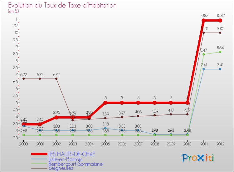 Evolution du taux de la taxe d'habitation pour LES HAUTS-DE-CHéE et les communes proches Comparaison des taux de la taxe d'habitation pour LES HAUTS-DE-CHéE et les communes voisines