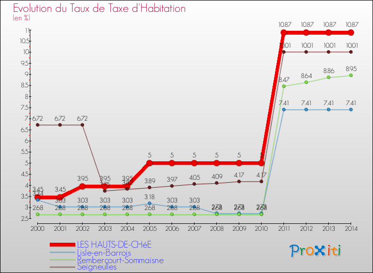 Evolution du taux de la taxe d'habitation pour LES HAUTS-DE-CHéE et les communes proches de 2000 à 2014 Comparaison des taux de la taxe d'habitation pour LES HAUTS-DE-CHéE et les communes voisines de 2000 à 2014