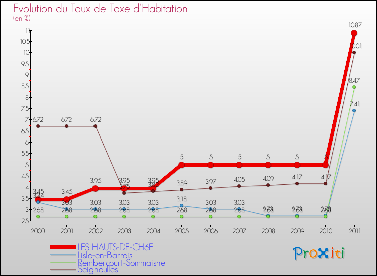 Evolution du taux de la taxe d'habitation pour LES HAUTS-DE-CHéE et les communes proches Comparaison des taux de la taxe d'habitation pour LES HAUTS-DE-CHéE et les communes voisines