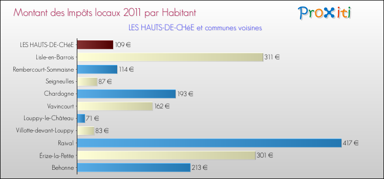 Montant des impôts locaux par Habitant pour LES HAUTS-DE-CHéE et les communes proches Comparaison des impôts locaux par habitant pour LES HAUTS-DE-CHéE et les communes voisines