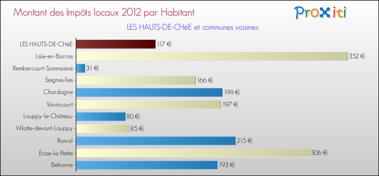 Montant des impôts locaux par Habitant pour LES HAUTS-DE-CHéE et les communes proches Comparaison des impôts locaux par habitant pour LES HAUTS-DE-CHéE et les communes voisines