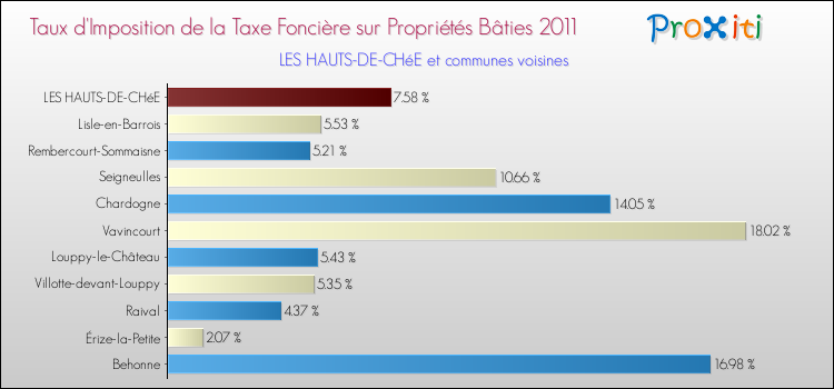 Taux d'imposition de la taxe foncière sur le bati 2011 pour LES HAUTS-DE-CHéE et les communes proches Comparaison des taux d'imposition de la taxe foncière sur le bati 2011 pour LES HAUTS-DE-CHéE et les communes voisines