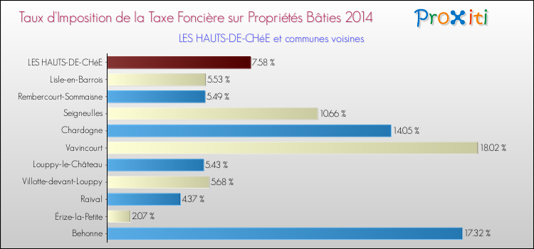 Taux d'imposition de la taxe foncière sur le bati 2014 pour LES HAUTS-DE-CHéE et les communes proches Comparaison des taux d'imposition de la taxe foncière sur le bati 2014 pour LES HAUTS-DE-CHéE et les communes voisines