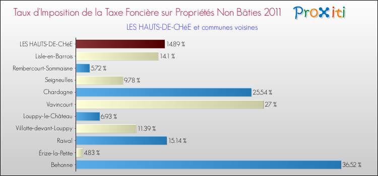 Taux d'imposition de la taxe foncière sur les immeubles et terrains non batis 2011 pour LES HAUTS-DE-CHéE et les communes proches Comparaison des taux d'imposition de la taxe foncière sur les immeubles et terrains non batis 2011 pour LES HAUTS-DE-CHéE et les communes voisines