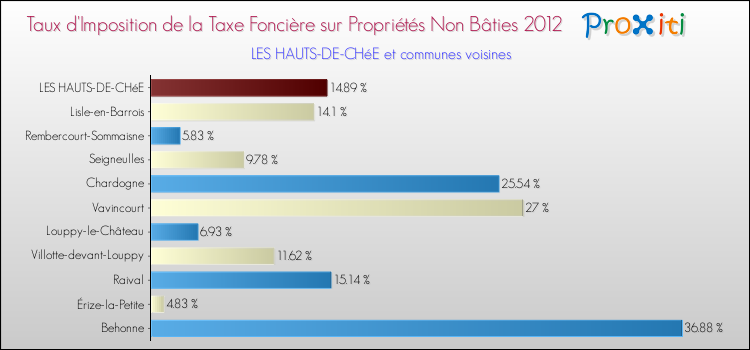 Taux d'imposition de la taxe foncière sur les immeubles et terrains non batis 2012 pour LES HAUTS-DE-CHéE et les communes proches Comparaison des taux d'imposition de la taxe foncière sur les immeubles et terrains non batis 2012 pour LES HAUTS-DE-CHéE et les communes voisines
