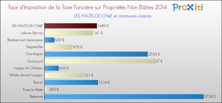 Taux d'imposition de la taxe foncière sur les immeubles et terrains non batis 2014 pour LES HAUTS-DE-CHéE et les communes proches Comparaison des taux d'imposition de la taxe foncière sur les immeubles et terrains non batis 2014 pour LES HAUTS-DE-CHéE et les communes voisines