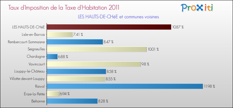 Taux d'imposition de la taxe d'habitation 2011 pour LES HAUTS-DE-CHéE et les communes proches Comparaison des taux d'imposition de la taxe d'habitation 2011 pour LES HAUTS-DE-CHéE et les communes voisines