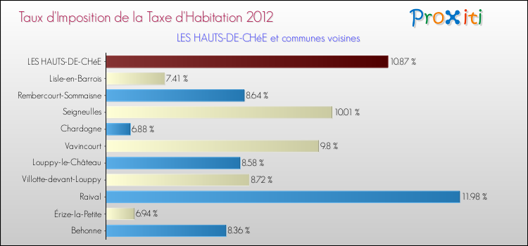 Taux d'imposition de la taxe d'habitation 2012 pour LES HAUTS-DE-CHéE et les communes proches Comparaison des taux d'imposition de la taxe d'habitation 2012 pour LES HAUTS-DE-CHéE et les communes voisines