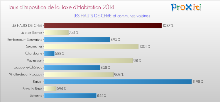 Taux d'imposition de la taxe d'habitation 2014 pour LES HAUTS-DE-CHéE et les communes proches Comparaison des taux d'imposition de la taxe d'habitation 2014 pour LES HAUTS-DE-CHéE et les communes voisines