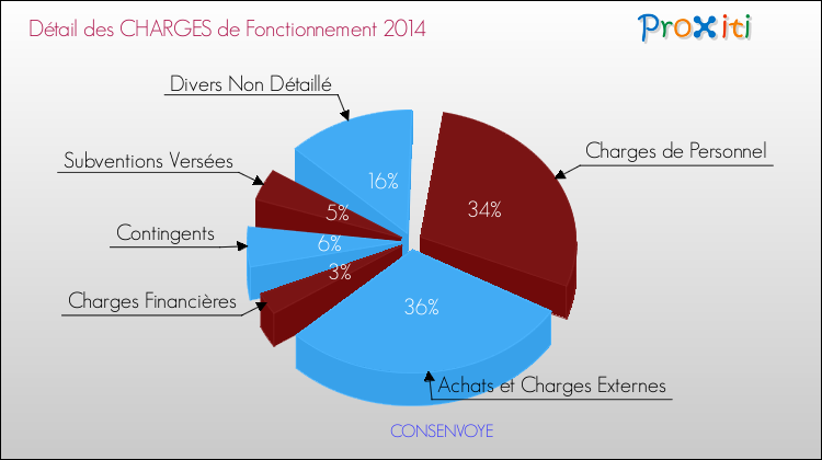 Décomposition des Charges de Fonctionnement 2014 de la commune de CONSENVOYE Charges de Fonctionnement 2014 pour la commune de CONSENVOYE