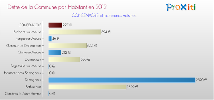 Dette par habitant de la commune en 2012 pour CONSENVOYE et les communes proches Comparaison de la dette par habitant de la commune en 2012 pour CONSENVOYE et les communes voisines
