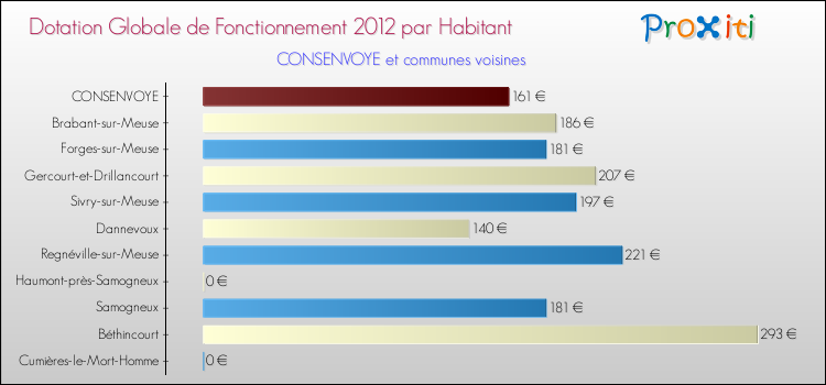 Montant des dotations globales de fonctionnement DGF par Habitant pour CONSENVOYE et les communes proches Comparaison des des dotations globales de fonctionnement DGF par habitant pour CONSENVOYE et les communes voisines