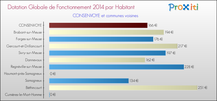 Montant des dotations globales de fonctionnement DGF par Habitant pour CONSENVOYE et les communes proches en 2014. Comparaison des des dotations globales de fonctionnement DGF par habitant pour CONSENVOYE et les communes voisines en 2014.