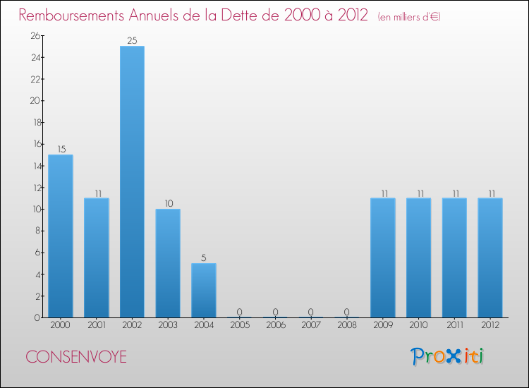 Evolution de l'annuité de la dette pour la commune de CONSENVOYE de 2000 à 2012 Annuités de la dette pour CONSENVOYE de 2000 à 2012