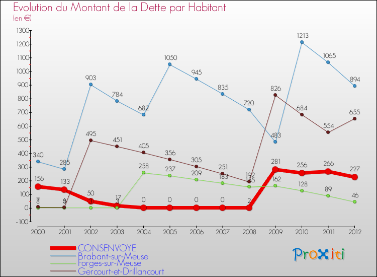 Evolution de la dette par habitant pour la commune de CONSENVOYE et les communes proches de 2000 à 2012 Comparaison de la dette par habitant pour CONSENVOYE et les communes voisines de 2000 à 2012