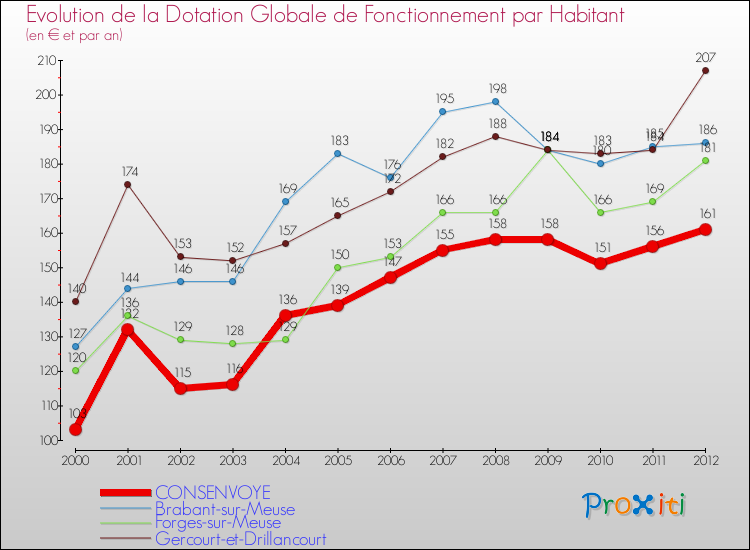 Evolution et montant de la dotation globale de fonctionnement par Habitant pour CONSENVOYE et les communes proches Comparaison des dotations globales de fonctionnement par habitant pour CONSENVOYE et les communes voisines
