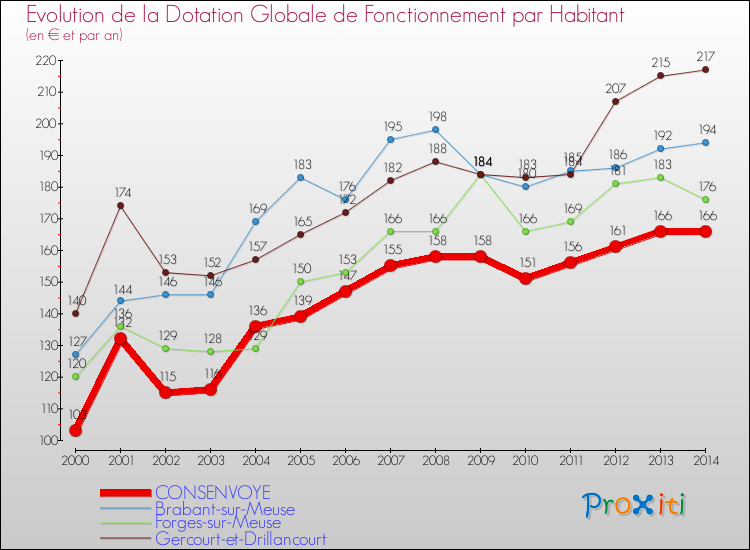 Evolution et montant de la dotation globale de fonctionnement par Habitant pour CONSENVOYE et les communes proches de 2000 à 2014. Comparaison des dotations globales de fonctionnement par habitant pour CONSENVOYE et les communes voisines de 2000 à 2014.