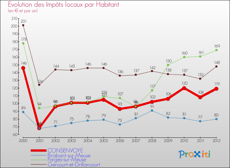 Evolution et montant des impôts locaux par Habitant pour CONSENVOYE et les communes proches Comparaison des impôts locaux par habitant pour CONSENVOYE et les communes voisines