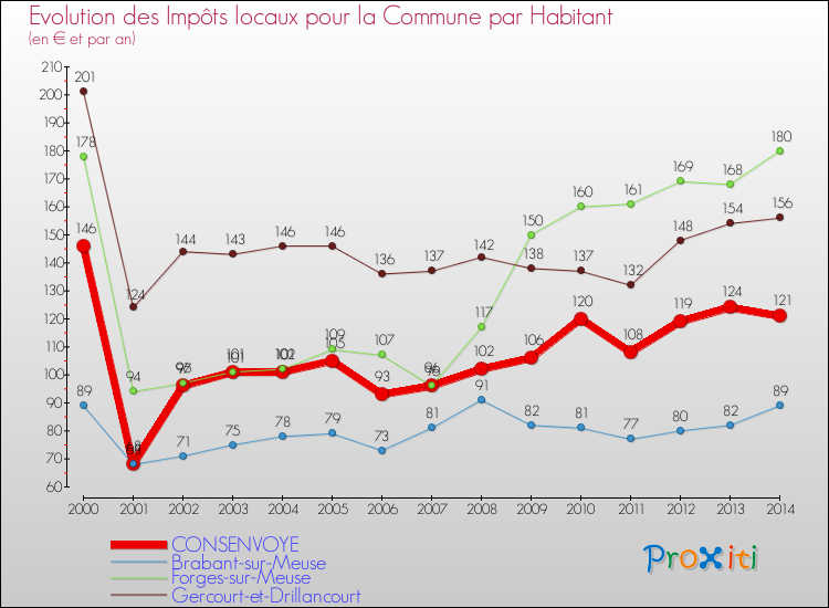 Evolution et montant des impôts locaux par Habitant pour CONSENVOYE et les communes proches de 2000 à 2014 Comparaison des impôts locaux par habitant pour CONSENVOYE et les communes voisines de 2000 à 2014
