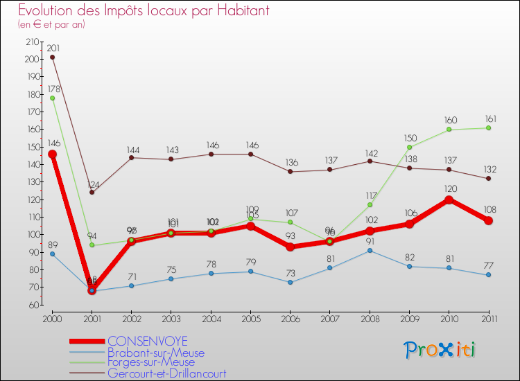 Evolution et montant des impôts locaux par Habitant pour CONSENVOYE et les communes proches Comparaison des impôts locaux par habitant pour CONSENVOYE et les communes voisines