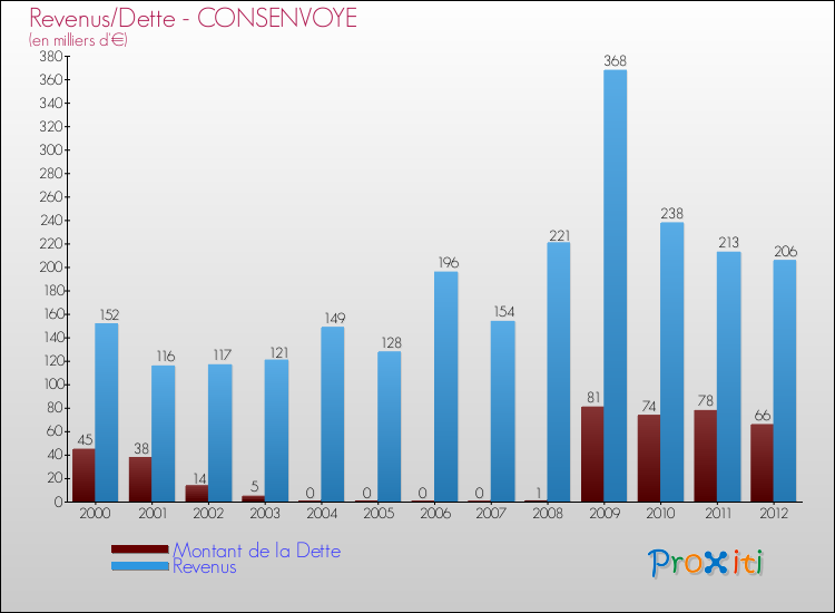 Evolution comparée de la dette et des revenus pour la commune de CONSENVOYE de 2000 à 2012 Comparaison de la dette et des revenus pour CONSENVOYE de 2000 à 2012