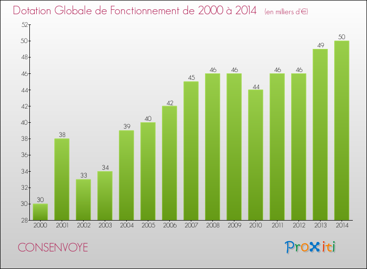 Evolution du montant de la Dotation Globale de Fonctionnement pour la commune de CONSENVOYE de 2000 à 2014 Evolution du montant de la Dotation Globale de Fonctionnement pour CONSENVOYE de 2000 à 2014