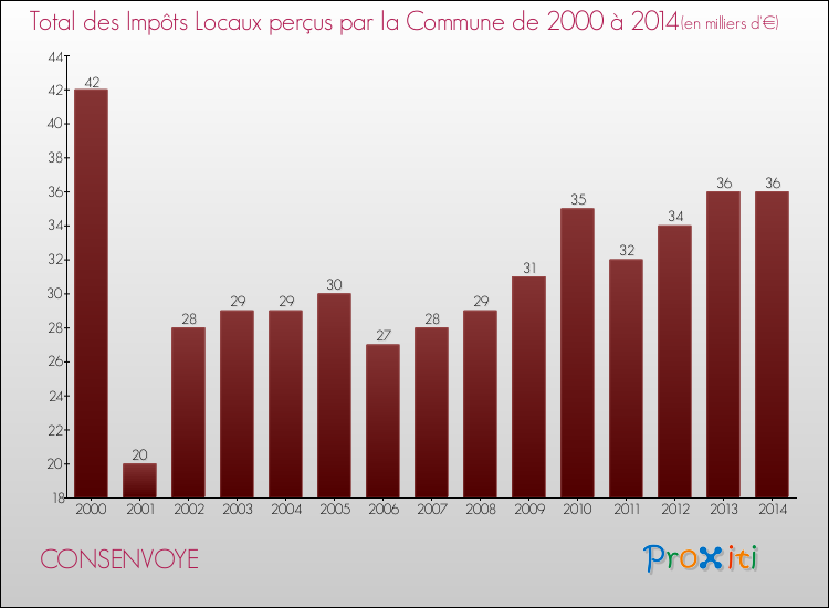 Evolution des Impôts Locaux pour la commune de CONSENVOYE de 2000 à 2014 Evolution des Impôts Locaux pour CONSENVOYE de 2000 à 2014