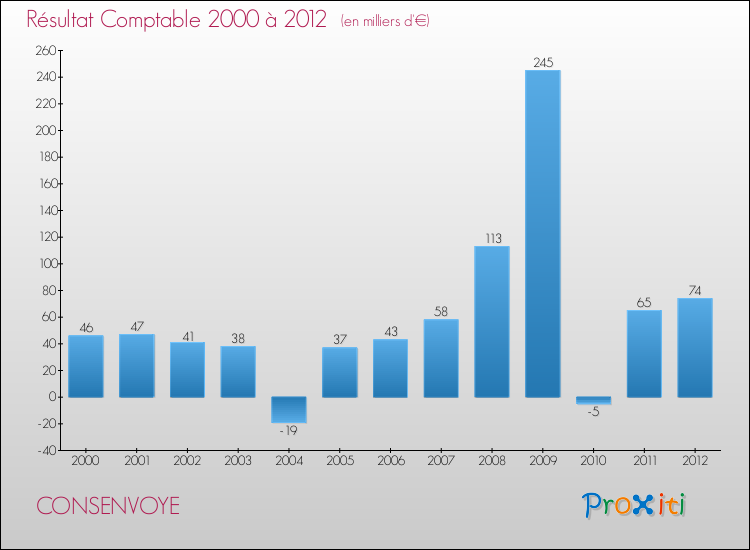 Evolution du résultat comptable pour la commune de CONSENVOYE de 2000 à 2012 Evolution du résultat comptable pour CONSENVOYE de 2000 à 2012
