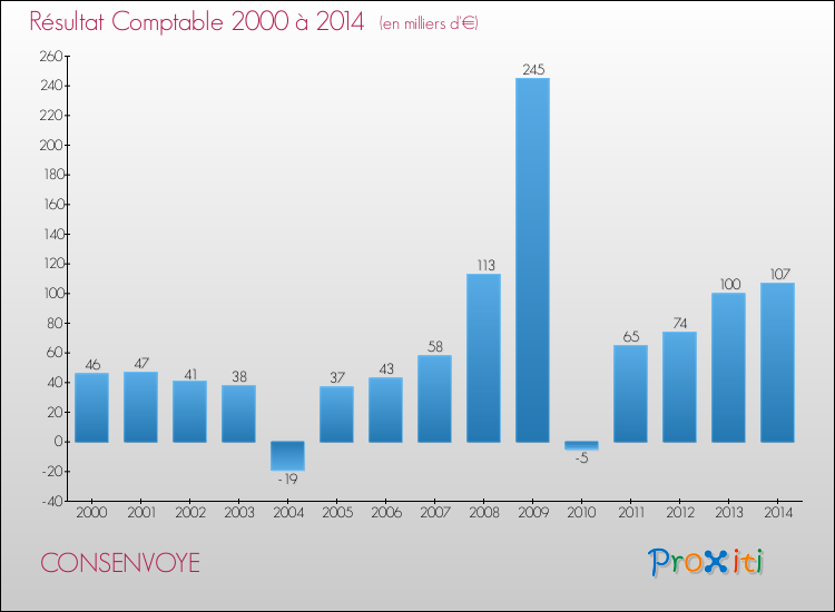 Evolution du résultat comptable pour la commune de CONSENVOYE de 2000 à 2014 Evolution du résultat comptable pour CONSENVOYE de 2000 à 2014
