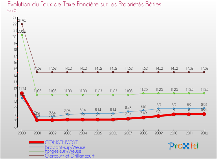 Evolution du taux de la taxe foncière sur le bati pour CONSENVOYE et les communes proches de 2000 à 2012 Comparaison des taux de taxe foncière sur le bati pour CONSENVOYE et les communes voisines de 2000 à 2012