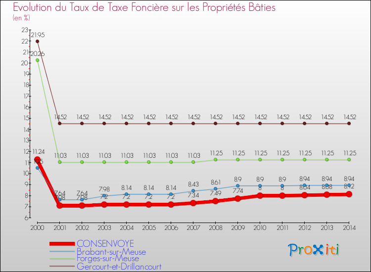 Evolution du taux de la taxe foncière sur le bati pour CONSENVOYE et les communes proches de 2000 à 2014 Comparaison des taux de taxe foncière sur le bati pour CONSENVOYE et les communes voisines de 2000 à 2014