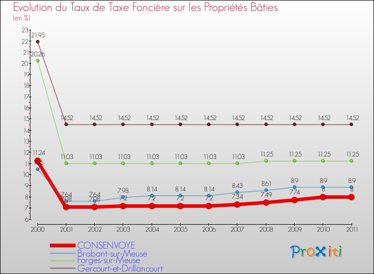 Evolution du taux de la taxe foncière sur le bati pour CONSENVOYE et les communes proches Comparaison des taux de taxe foncière sur le bati pour CONSENVOYE et les communes voisines