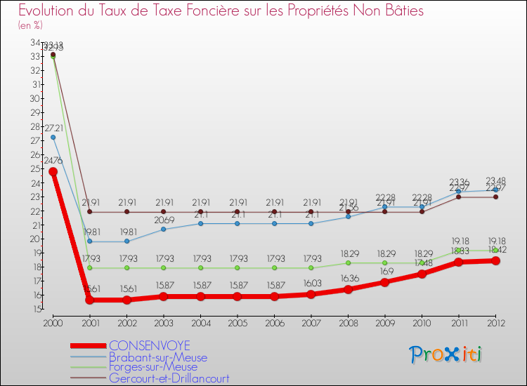 Evolution du taux de la taxe foncière sur les immeubles et terrains non batis pour CONSENVOYE et les communes proches de 2000 à 2012 Comparaison des taux de la taxe foncière sur les immeubles et terrains non batis pour CONSENVOYE et les communes voisines de 2000 à 2012